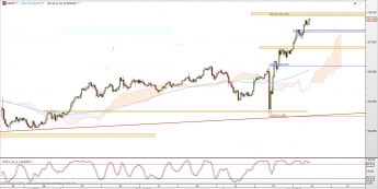 Wykres 4-godzinowy kursu USD/JPY <span> Źródło: TMS Direct <span>