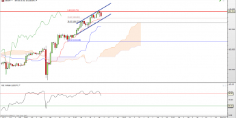 USD/JPY: niepełny wisielec