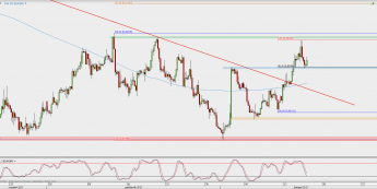 Wykres 4-godzinowy EUR/GBP; Źródło: TMS Direct