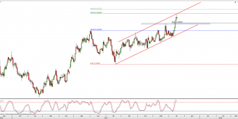Wykres dzienny kursu EUR/AUD; Źródło: TMS Direct