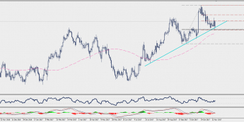 Wykres dzienny AUD/NZD; Źródło: TMS Connect