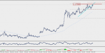 Wykres dzienny EUR/CHF; Źródło: TMS Connect