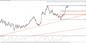 Wykres 4-godzinowy EUR/NZD; Źródło: TMS Direct