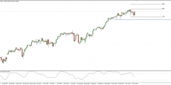 Wykres dzienny S&P 500; Źródło: TMS Connect