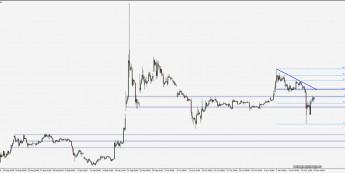 XRP/USD - wykres 4H; Źródło: TMS Connect