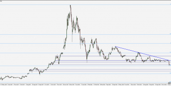 BTC/USD - wykres 1D; Źródło: TMS Connect