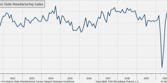 USA: indeks NY Empire State; Źródło: Bloomberg, TMS
