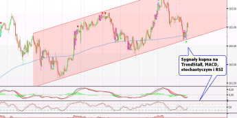Wykres godzinowy kursu USD/JPY <span>Źródło: BLOOMBERG<span>