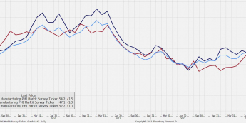 Indeksy PMI dla przemsyłu (Niemcy, Francja i strefa euro) <span>Źródło: BLOOMBERG<span>