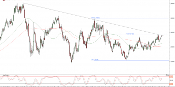 Wykres tygodniowy kursu EUR/USD <span>Źródło:TMS Direct<span>