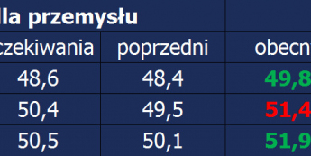Strefa euro: dane PMI <span> Źródło: Bloomberg, TMS <span>