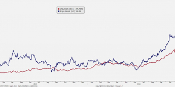 Wykres  USD/RUB oraz odwróconych notowań ropy Brent <span> Źródło: Bloomberg <span>
