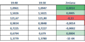 Zmiany wartości walut G-10 <span>Źródło:Bloomberg<span>