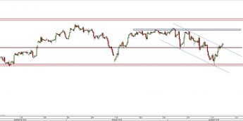 Wykres 4-godzinowy CFD na S&P 500 <span> Źródło: TMS Direct <span>