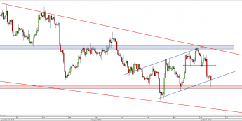 Wykres 4-godzinowy kursu GBP/USD <span> Źródło: TMS Direct <span>