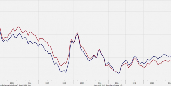 NEER i REER USD <span>Źródło: BIS, Bloomberg<span>