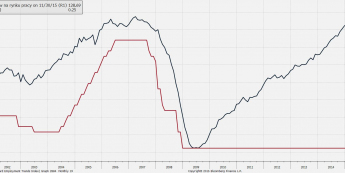 Stopy Fed i indeks ETI <span>Źródło:Bloomberg<span>