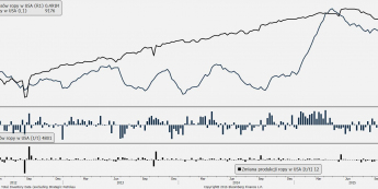 Zapasy ropy w USA <span> Źródło: Bloomberg <span>