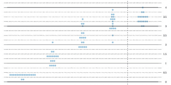 Dot chart bez zmian