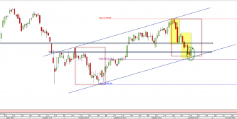 Wykres dzienny CFD na DAX  <span> Źródło: TMS Direct <span>