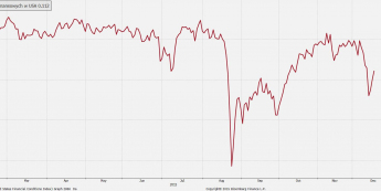 Indeks warunków finansowych w USA <span>Źródło:Bloomberg<span>