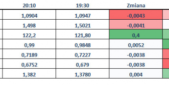 Zmiany wartości walut G-10 <span>Źródło:Bloomberg<span>