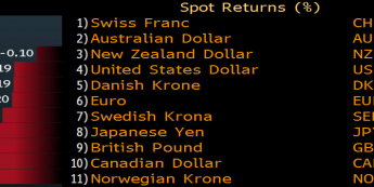 Zmiany wartości walut G-10 <span>Źródło:Bloomberg<span>
