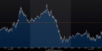 Wykres tickowy EUR/USD <span>Źródło:Bloomberg<span>
