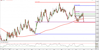 NZD/USD: Fibonacci broni Kiwi przed spadkami