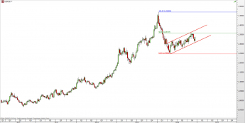 Wykres tygodniowy kursu USD/CAD <span> Źródło: TMS Direct <span>