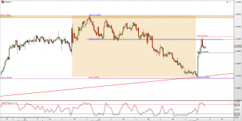 Wykres 4-godzinowy kursu USD/CAD <span> Źródło: TMS Direct <span>