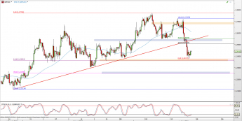 Wykres 4-godzinowy kursu GBP/USD <span> Źródło: TMS Direct <span>