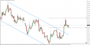 Wykres 4-godzinowy kursu USD/ZAR <span> Źródło: TMS Trader <span>