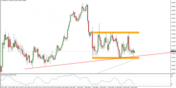 Wykres 4-godzinowy kursu EUR/PLN <span> Źródło: TMS Trader <span>