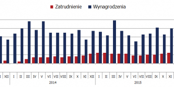 Polskie dane powyżej konsensusu