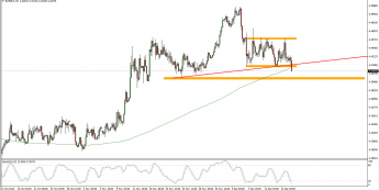 Wykres 4-godzinowy kursu EUR/PLN <span> Źródło: TMS Trader <span>