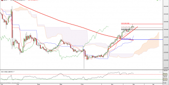 GBP/JPY: japońskie odbicie od zniesienia