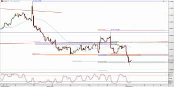 Wykres 4-godzinowy kursu EUR/USD <span> Źródło: TMS Direct <span>