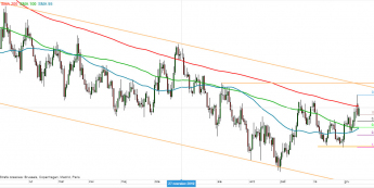 EUR/USD - wykres 1D; Źródło: TMSDirect