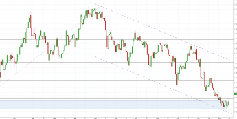 Notowania instrumentu GBPUSD, interwał: D1, źródło: TMS Brokers