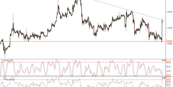 Wykres godzinowy kursu GBP/USD <span>Źródło: TMS Direct<span>