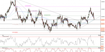 Wykres 4-godzinowy kursu NZD/USD <span>Źródło: TMS Direct<span>