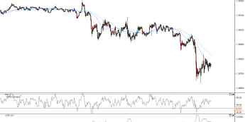 Wykres minutowy kursu EUR/USD <span>Źródło: TMS Direct<span>