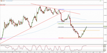 Wykres dzienny kursu XAU/USD <span> Źródło: TMS Direct <span>