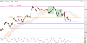 Wykres 4-godzinowy kursu USD/JPY <span> Źródło: TMS Direct <span>