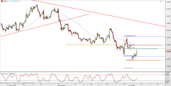 Wykres 4-godzinowy kursu GBP/USD <span> Źródło: TMS Direct <span>