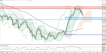 USD/JPY: oscylator przeciw japońskim technikom