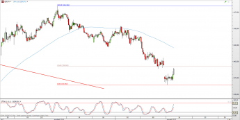 Wykres 4-godzinowy kursu GBP/JPY <span> Źródło: TMS Direct <span>