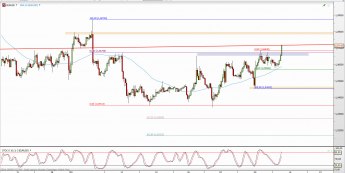 Wykres 4-godzinowy kursu EUR/USD <span> Źródło: TMS Direct <span>