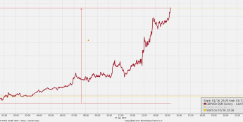 Wykres tickowy kursu GBP/USD <span> Źródło: TMS Bloomberg <span>
